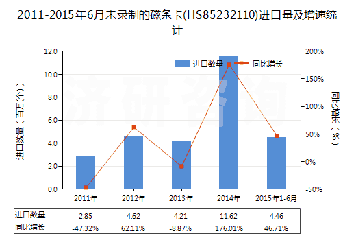 2011-2015年6月未錄制的磁條卡(HS85232110)進(jìn)口量及增速統(tǒng)計(jì)